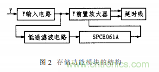 基于單片機(jī)的通用示波器存儲(chǔ)功能擴(kuò)展設(shè)計(jì)