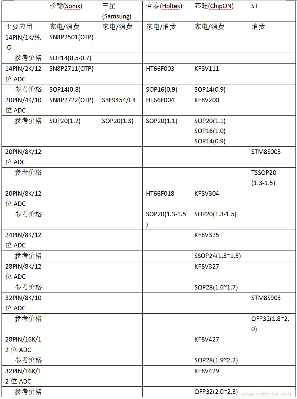 五大主流單片機橫測，看哪款才是你的菜？