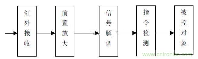 智能家居中紅外遙控模塊的設(shè)計方案