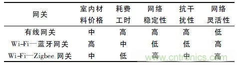 基于嵌入式的無線智能家居網(wǎng)關(guān)設(shè)計方案