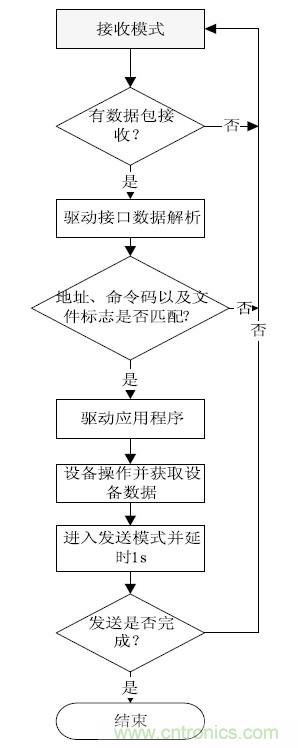 智能家居無線網絡通訊協(xié)議設計