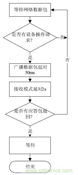 智能家居無線網絡通訊協(xié)議設計