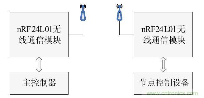 智能家居無線網絡通訊協(xié)議設計