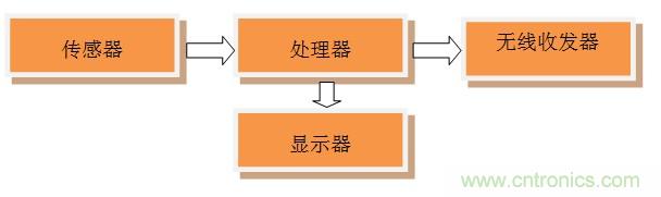 全能12自由度IoT模塊設計：Dialog藍牙控制器+博世傳感器