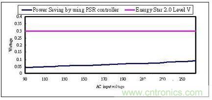 飛兆案例分析：高效率充電器電源設(shè)計(jì)方案