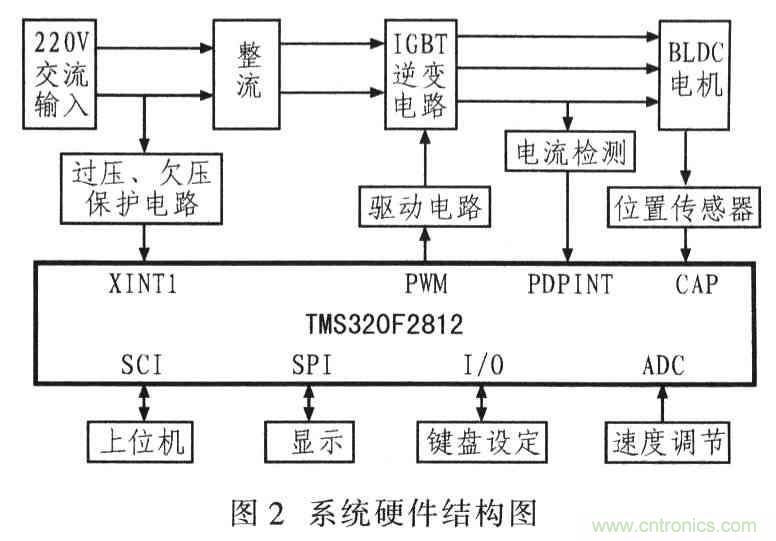 基于TMS320F2812無刷直流電機(jī)控制系統(tǒng)設(shè)計(jì)