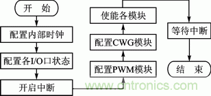 基于PWM模塊和CWG模塊的直流電機(jī)伺服系統(tǒng)設(shè)計