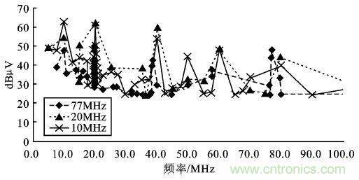 (多圖) 汽車(chē)電子MCU的抗EMI設(shè)計(jì)與測(cè)試方案