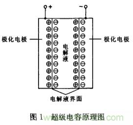 超級(jí)電容在電動(dòng)車中應(yīng)用研究及發(fā)展趨勢(shì)分析