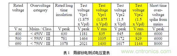 DC/DC加強絕緣方案解決變頻器母線電壓監(jiān)測難題