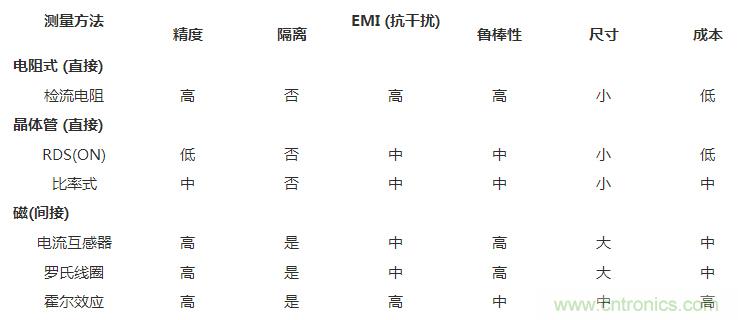 對(duì)比六種電流測(cè)量方法，孰優(yōu)孰略一目了然