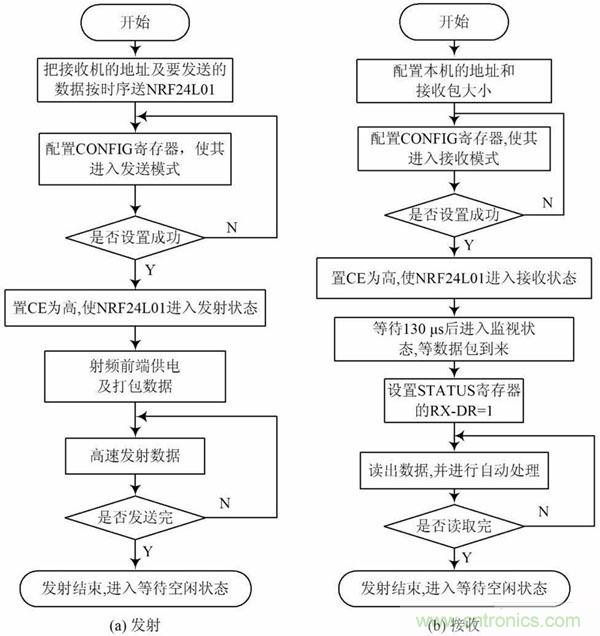 基于單片機控制的射頻通信基站的設計與實現(xiàn)