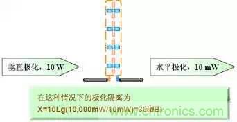 EMC測試中為什么往往垂直極化的測試結(jié)果大于水平極化？