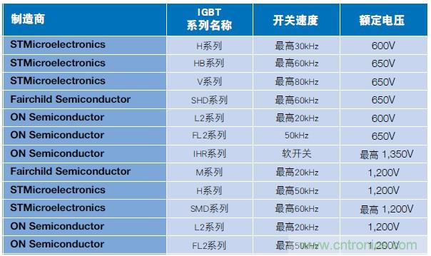 MOSFET靠什么進(jìn)軍IGBT的應(yīng)用領(lǐng)域？