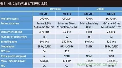 NB-LTE與NB-CIoT誰(shuí)更能討得5G的歡心？