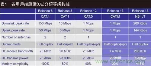 NB-LTE與NB-CIoT誰(shuí)更能討得5G的歡心？