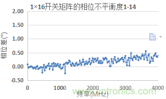 微波開(kāi)關(guān)矩陣的幅度和相位匹配特性及測(cè)量