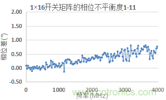 微波開(kāi)關(guān)矩陣的幅度和相位匹配特性及測(cè)量