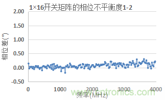 微波開(kāi)關(guān)矩陣的幅度和相位匹配特性及測(cè)量