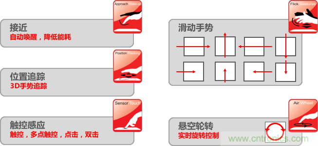 基于電場感應(yīng)原理的3D手勢識別技術(shù)，你會玩嗎？