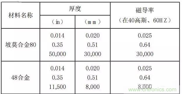 論靜電屏蔽、靜磁屏蔽和高頻電磁場屏蔽的異同