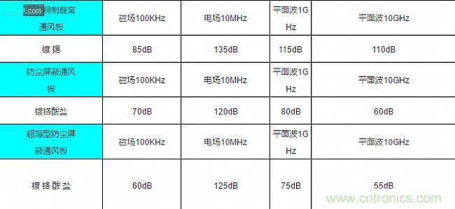 論靜電屏蔽、靜磁屏蔽和高頻電磁場屏蔽的異同