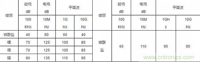 論靜電屏蔽、靜磁屏蔽和高頻電磁場屏蔽的異同