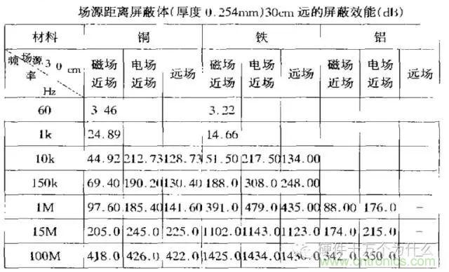 論靜電屏蔽、靜磁屏蔽和高頻電磁場屏蔽的異同