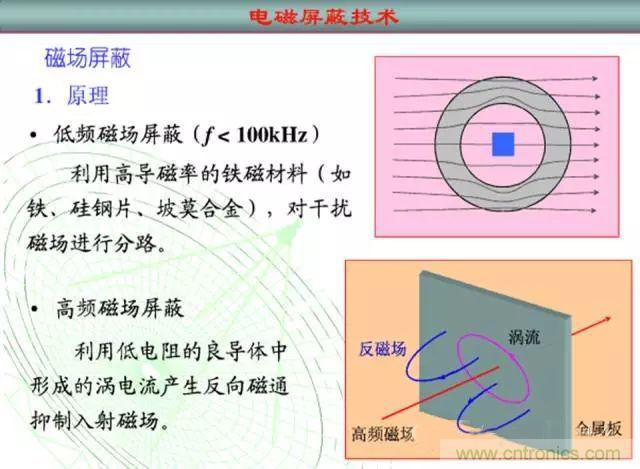 論靜電屏蔽、靜磁屏蔽和高頻電磁場屏蔽的異同