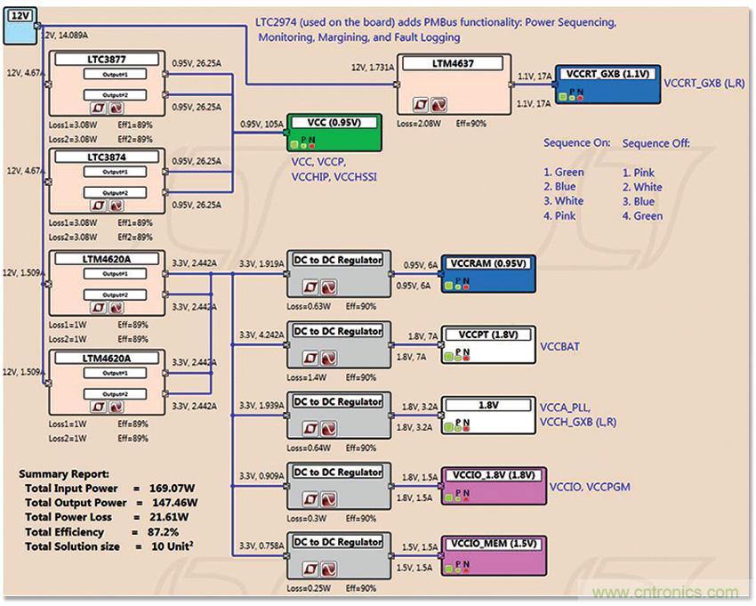 適用于 FPGA、GPU 和 ASIC 系統(tǒng)的電源管理