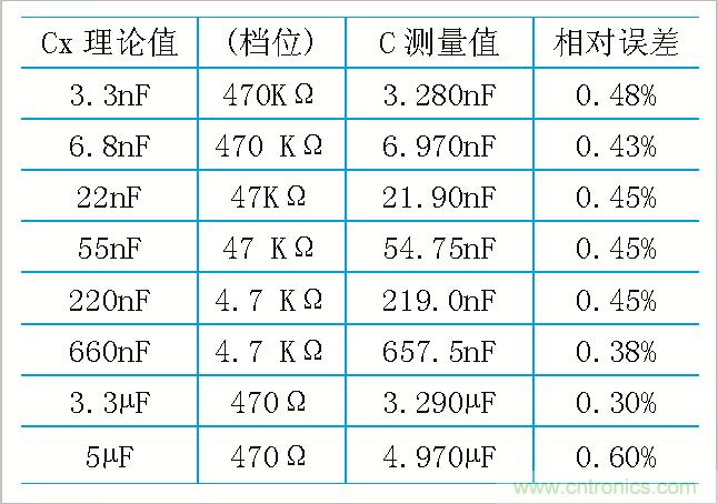 用555定時(shí)器如何設(shè)計(jì)電容測試儀？