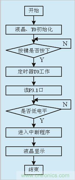 用555定時(shí)器如何設(shè)計(jì)電容測試儀？