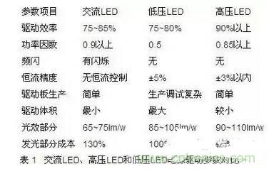 交流LED、高壓LED和低壓LED電源驅(qū)動(dòng)參數(shù)對(duì)比