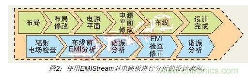 如何利用EMIStream來(lái)解決板級(jí)EMI問(wèn)題？