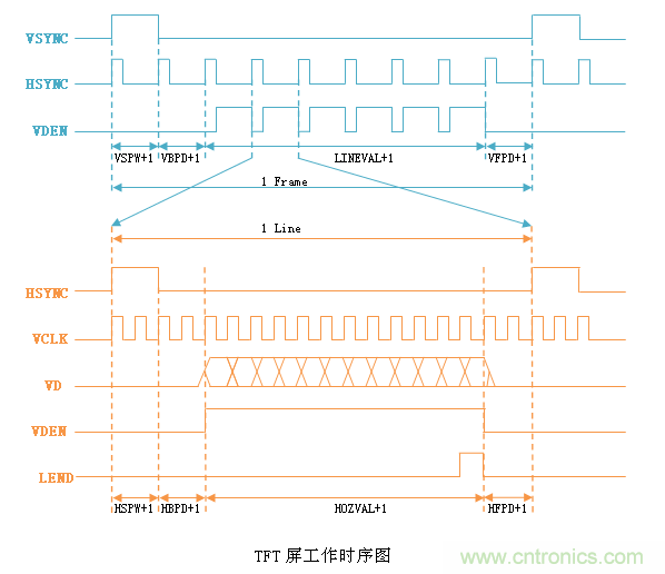 LCD控制器難調(diào)試？教你用示波器就能輕松解決