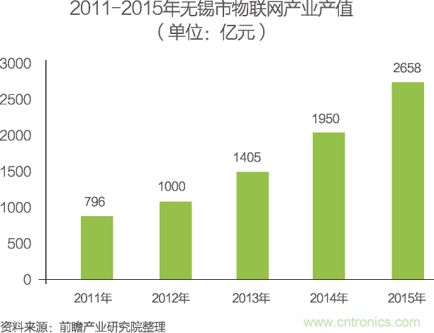 中國物聯(lián)網(wǎng)行業(yè)細分市場分析 智能家居將迎來快速增長