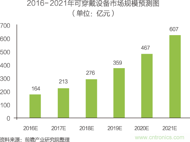 中國物聯(lián)網(wǎng)行業(yè)細分市場分析 智能家居將迎來快速增長