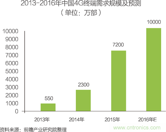 中國物聯(lián)網(wǎng)行業(yè)細分市場分析 智能家居將迎來快速增長