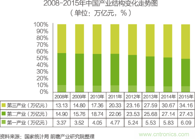 中國物聯(lián)網(wǎng)行業(yè)細分市場分析 智能家居將迎來快速增長