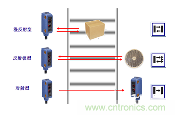 一文讀懂光電傳感器工作原理、分類(lèi)及特性