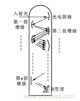 一文讀懂光電傳感器工作原理、分類(lèi)及特性