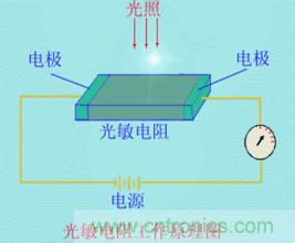 一文讀懂光電傳感器工作原理、分類(lèi)及特性