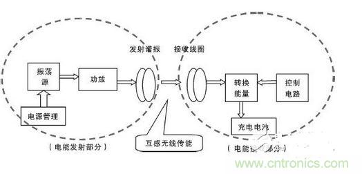 無(wú)線電能傳輸方案示意圖