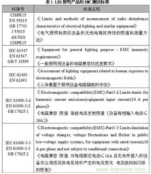 1、EMC測試標(biāo)準(zhǔn)