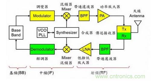 盤點(diǎn)通信系統(tǒng)中的射頻技術(shù)，讓你一次就看懂！