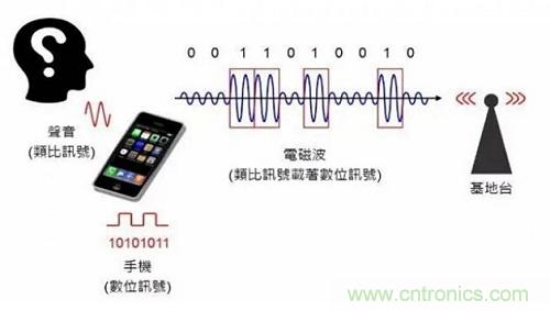 盤點(diǎn)通信系統(tǒng)中的射頻技術(shù)，讓你一次就看懂！