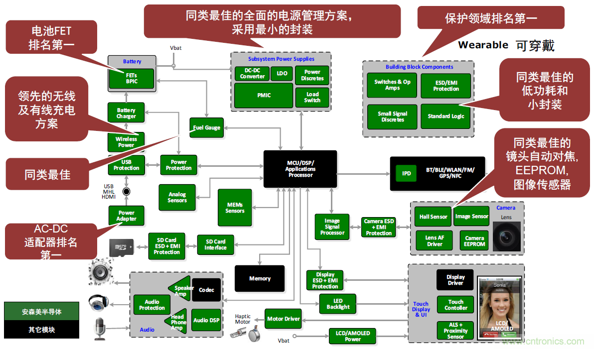 用這套完整方案真的可做任何可穿戴設(shè)計(jì)？