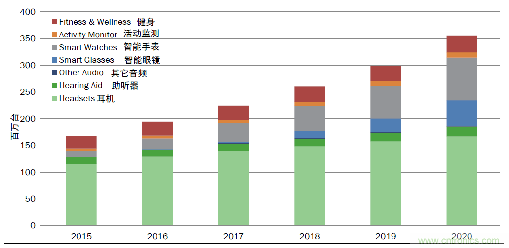 用這套完整方案真的可做任何可穿戴設(shè)計(jì)？