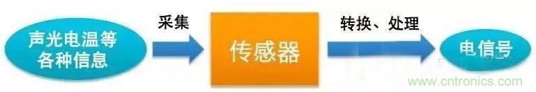 三六九軸傳感器究竟是什么？讓無(wú)人機(jī)、機(jī)器人、VR都離不開(kāi)它