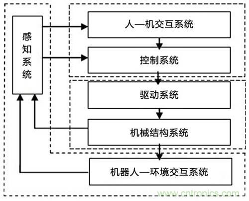 3種完整的智能機器人解決方案，任你選！